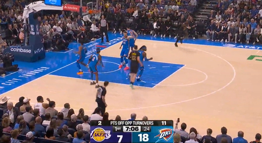 里夫斯首球难救湖人 雷霆首节失误6次陷被动