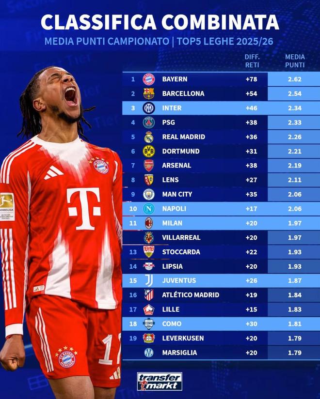 拜仁慕尼黑领跑欧洲五大联赛积分榜，巴萨紧追